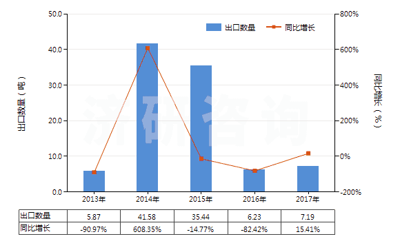 2013-2017年中國(guó)粘膠纖維高強(qiáng)力紗制簾子布(HS59029000)出口量及增速統(tǒng)計(jì) 2013-2017年中國(guó)粘膠纖維高強(qiáng)力紗制簾子布(HS59029000)出口量及增速統(tǒng)計(jì)